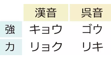 日语入门:日语的音读与训读