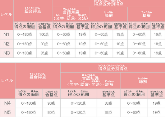 JLPT日语能力考标准