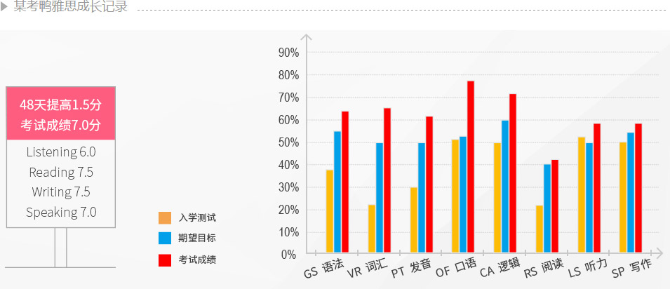 某考鸭雅思成长记录